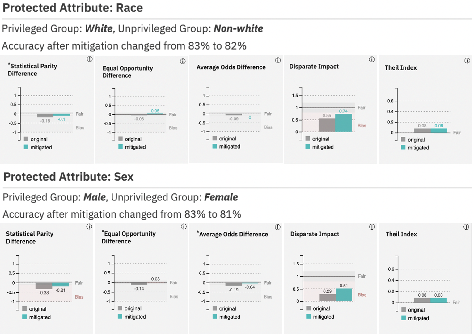 The AI Fairness 360 package is used to reduce bias according to five fairness metrics.