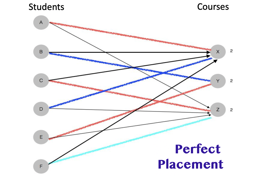 Perfect placement traverses a bipartite graph to optimally match students and courses.